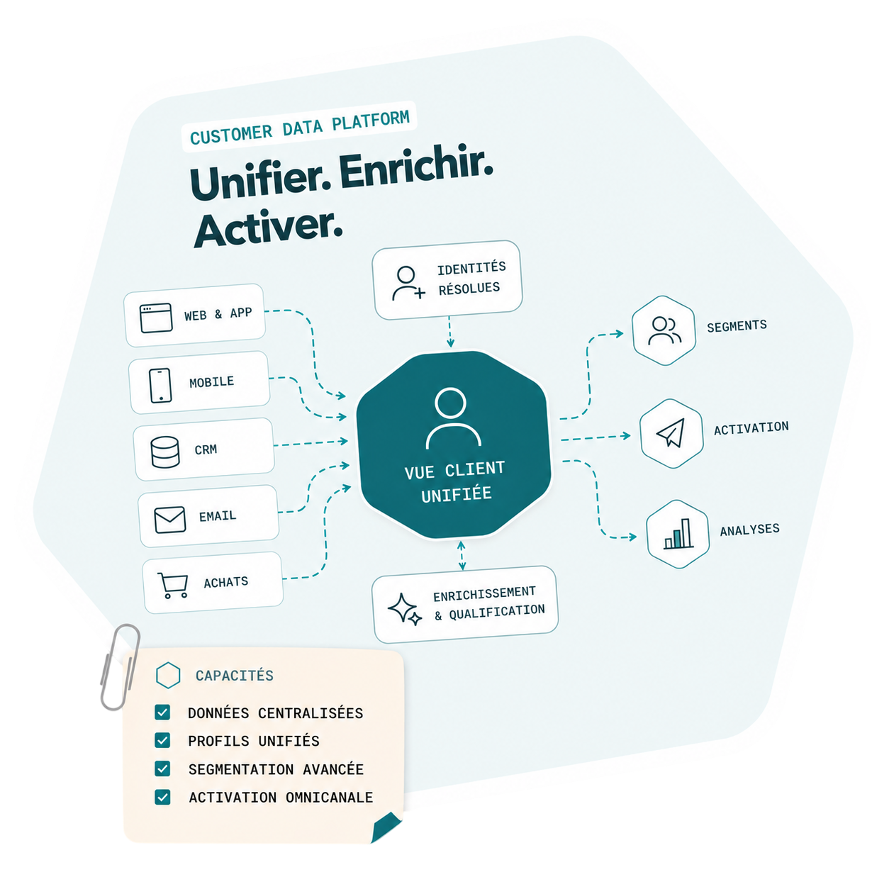 Schéma d'une Customer Data Platform : les sources web, mobile, CRM, e-mail et achats convergent vers une vue client unifiée, activée ensuite en segments, campagnes et analyses