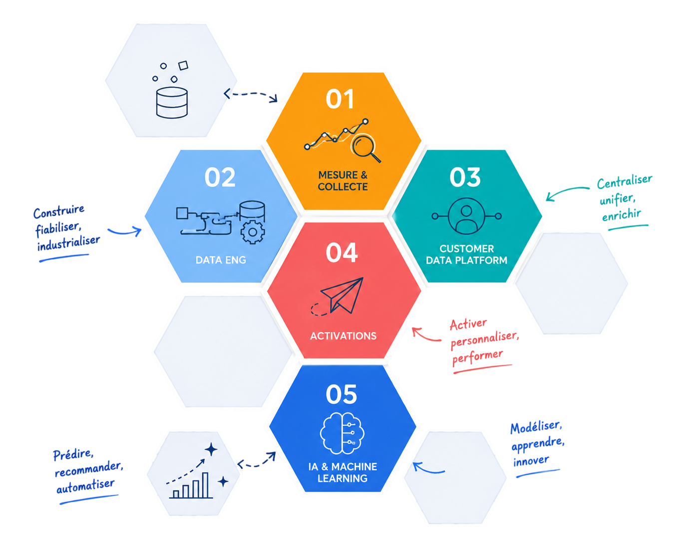 Les cinq expertises Smart Bees en nid d'abeille : mesure et collecte, data engineering, customer data platform, activation, IA et machine learning