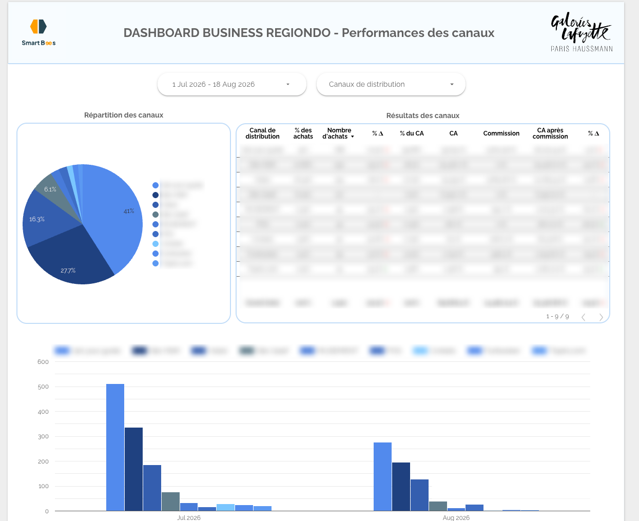 Dashboard retail Looker Studio réalisé pour Galeries Lafayette par Smart Bees