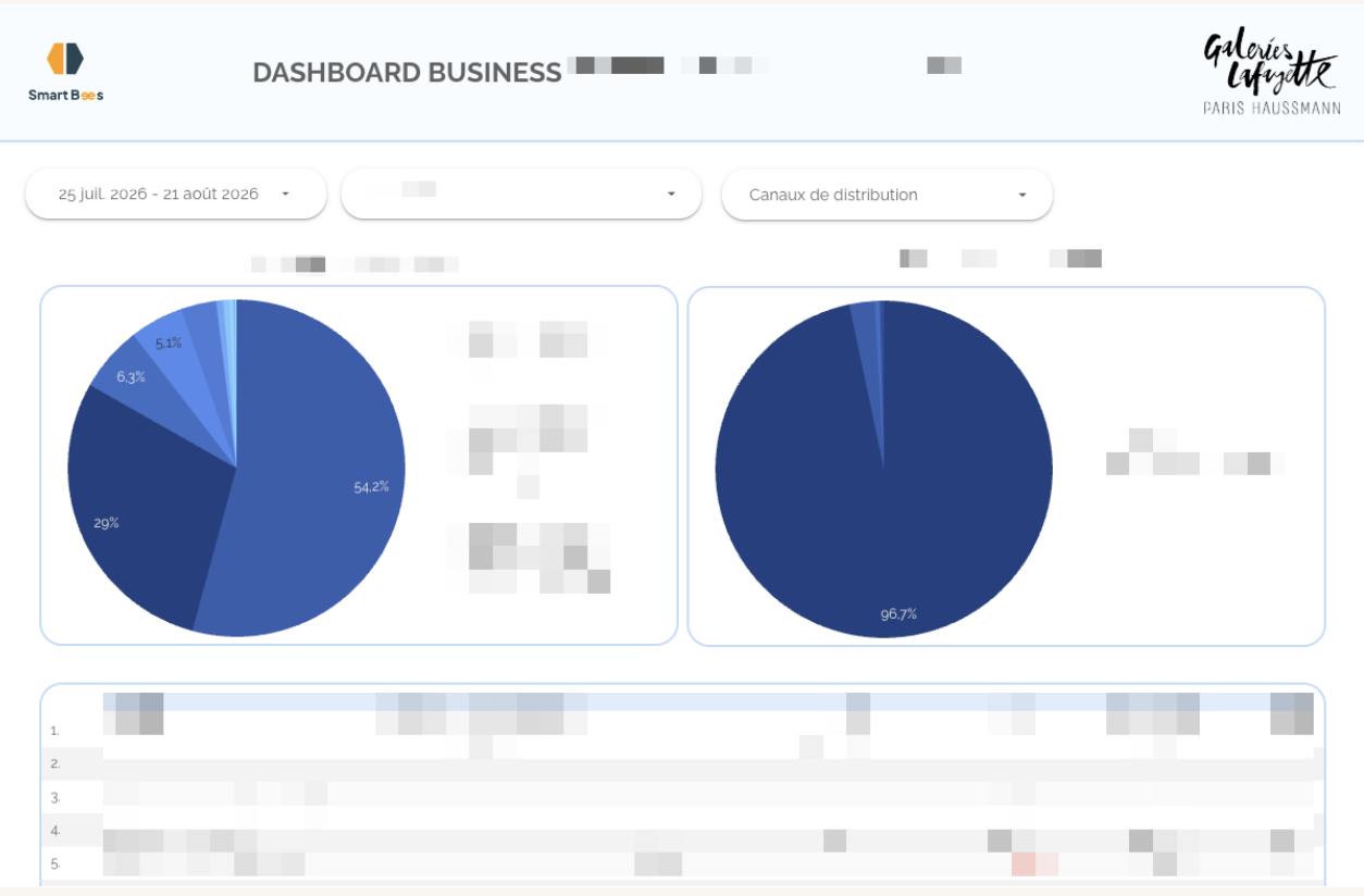 Dashboard retail Looker Studio réalisé pour Galeries Lafayette par Smart Bees
