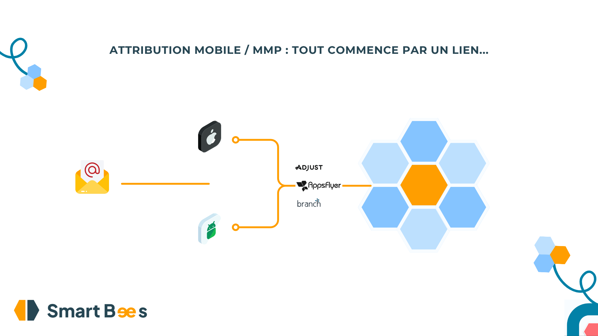 Mobile attribution with MMPs (Adjust, Branch, AppsFlyer).