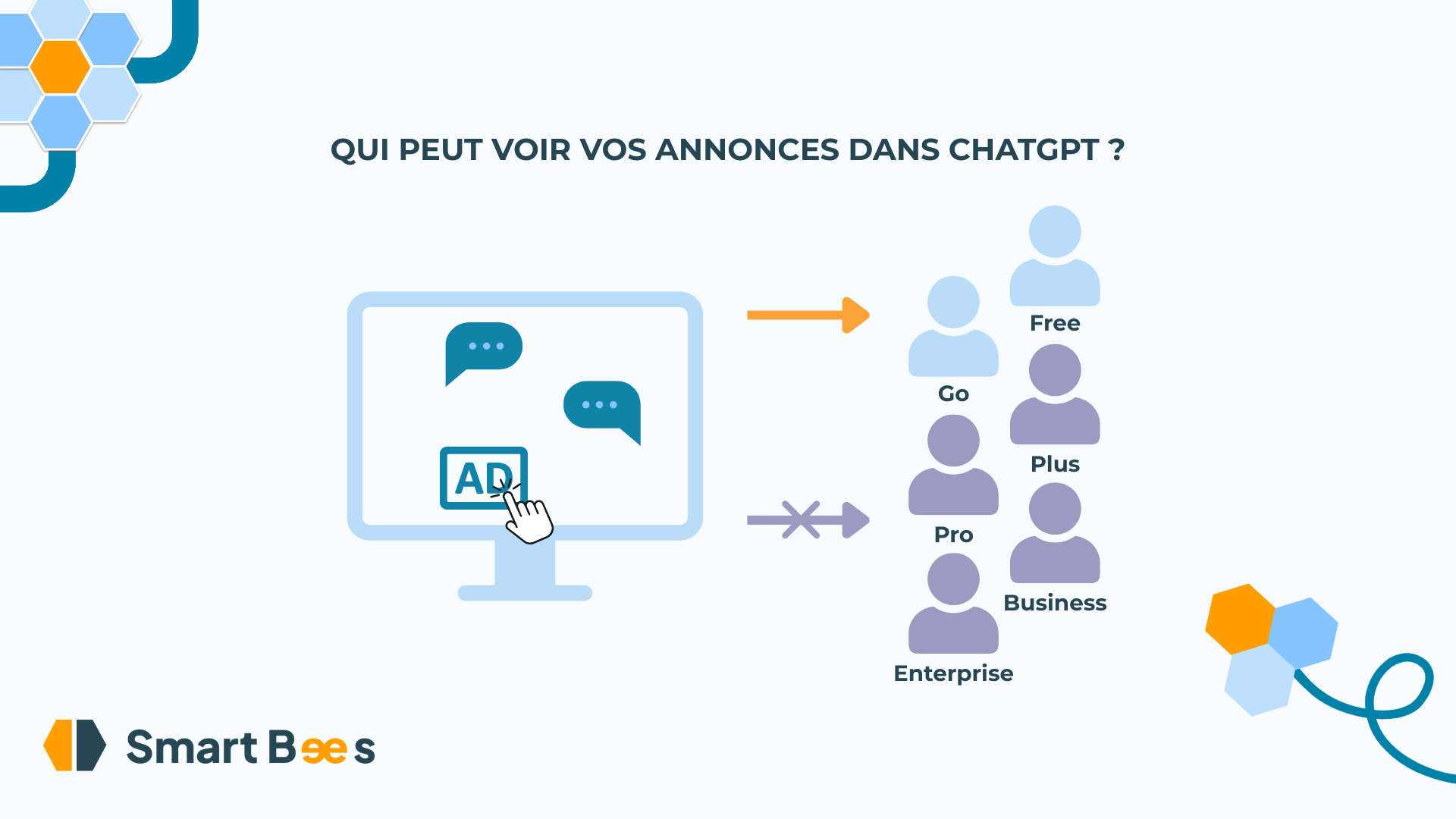 Les offres ChatGPT qui affichent des publicités, Free et Go, face à celles qui n'en affichent pas.