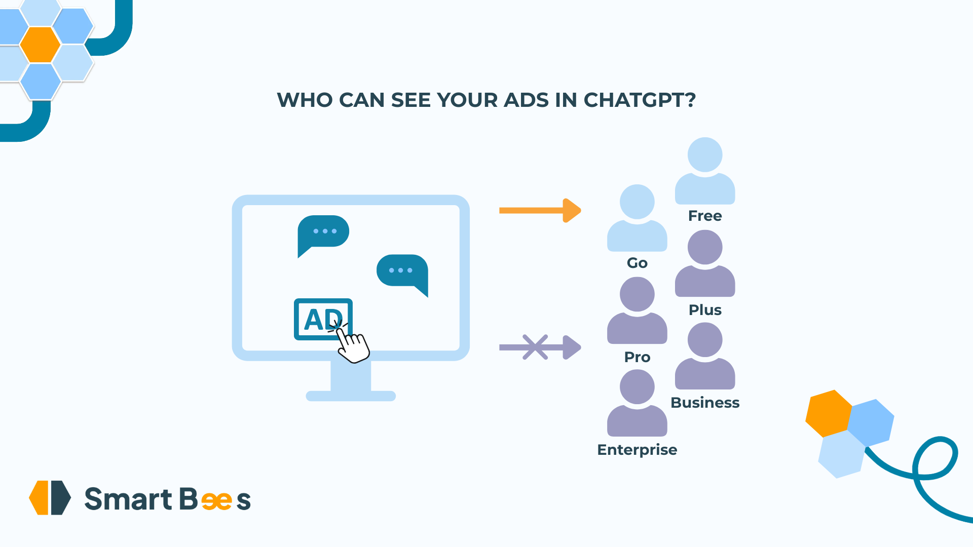 Which ChatGPT plans show ads, Free and Go, against the plans that do not.