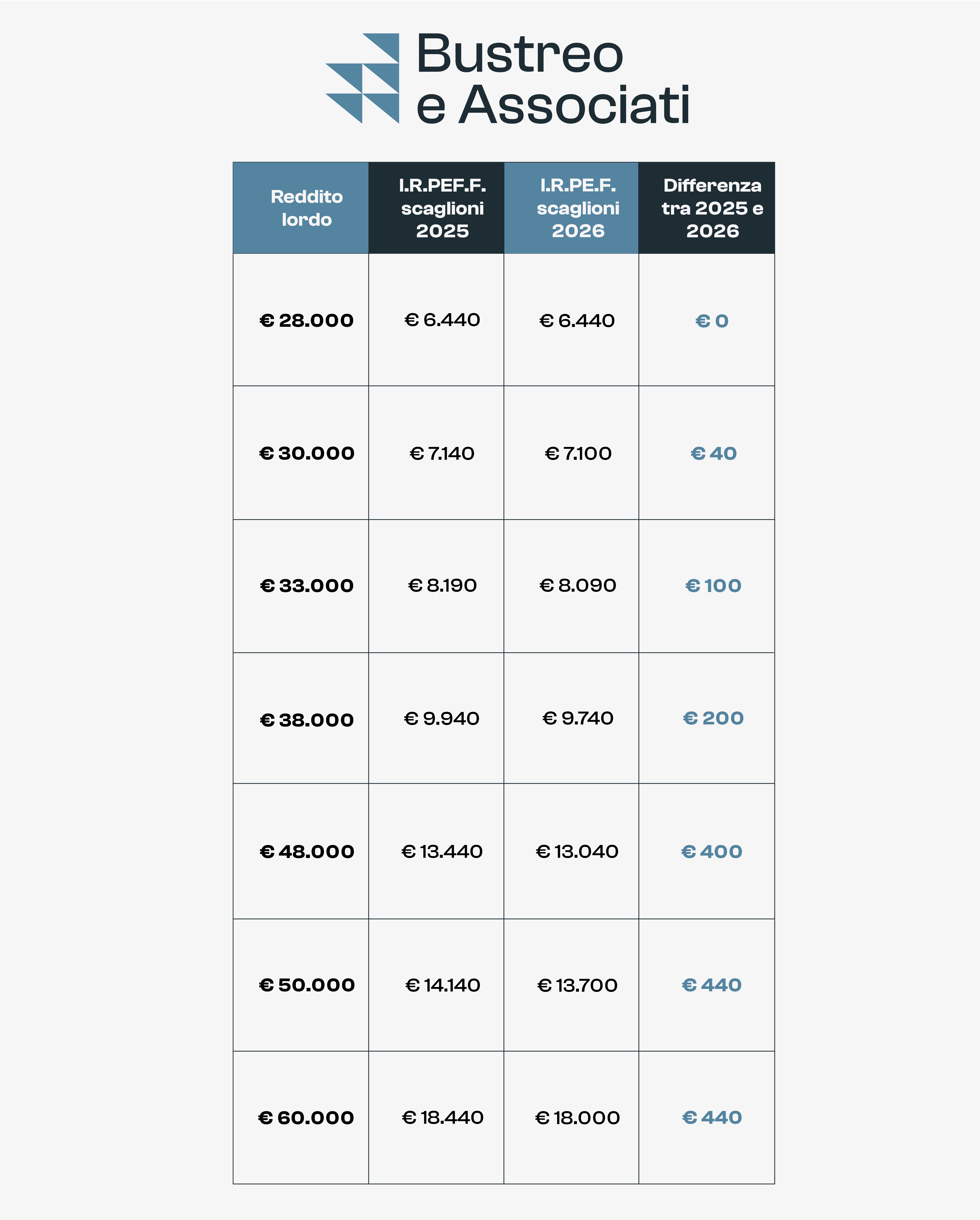 Calcolo netto busta paga 2025 secondo legge di bilancio