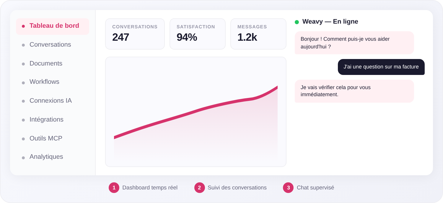 Plateforme RAGWeaver