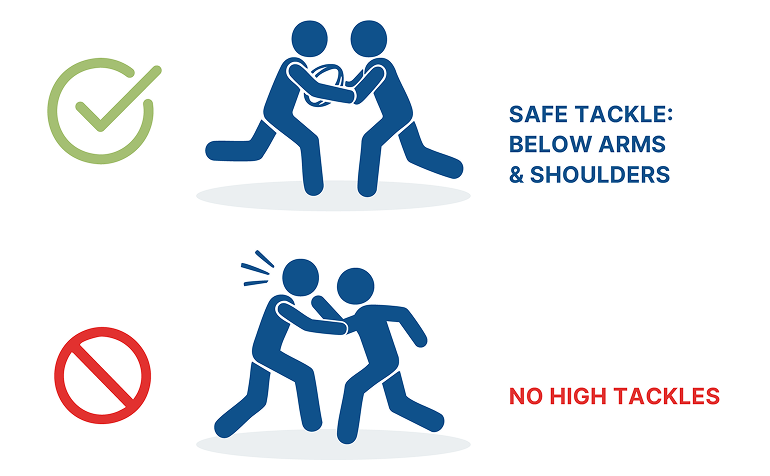 Illustrations showing safe rugby tackle below arms and shoulders with a green check mark, and unsafe high tackle with a red no symbol.