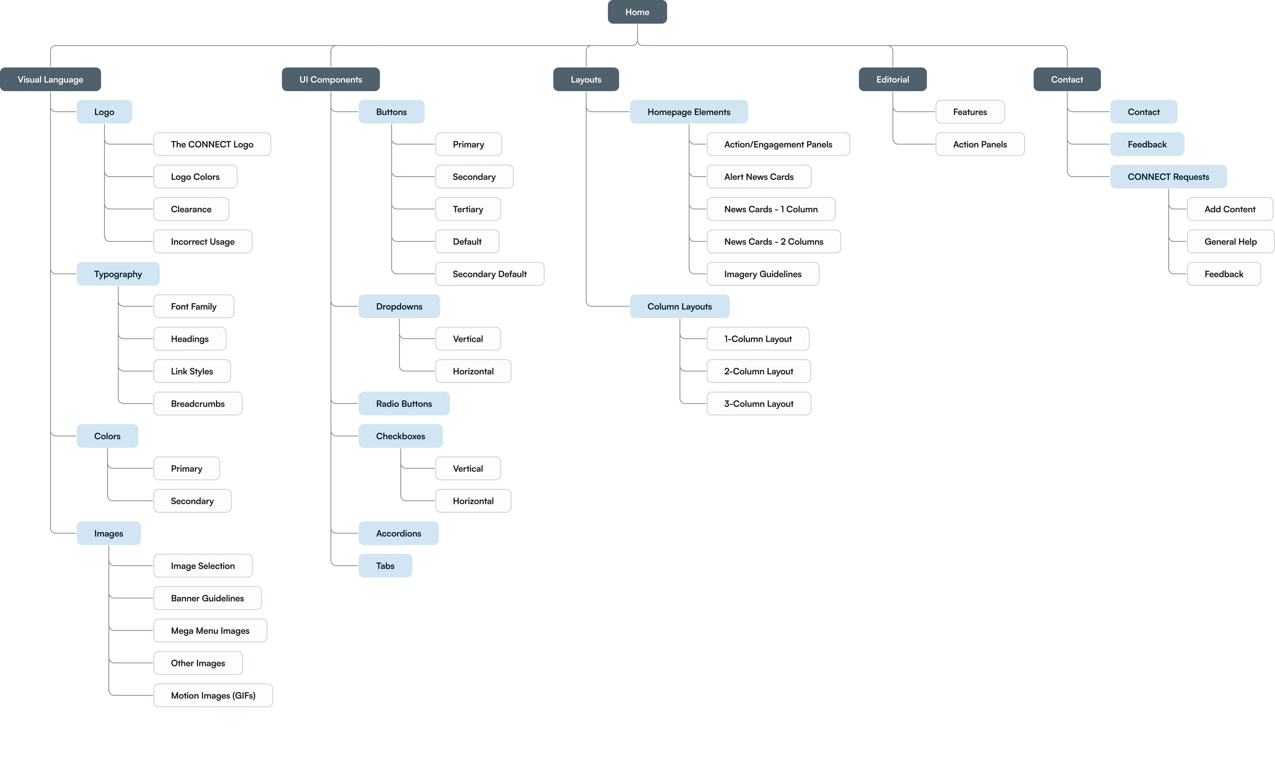 Information Architecture (Before & After)
