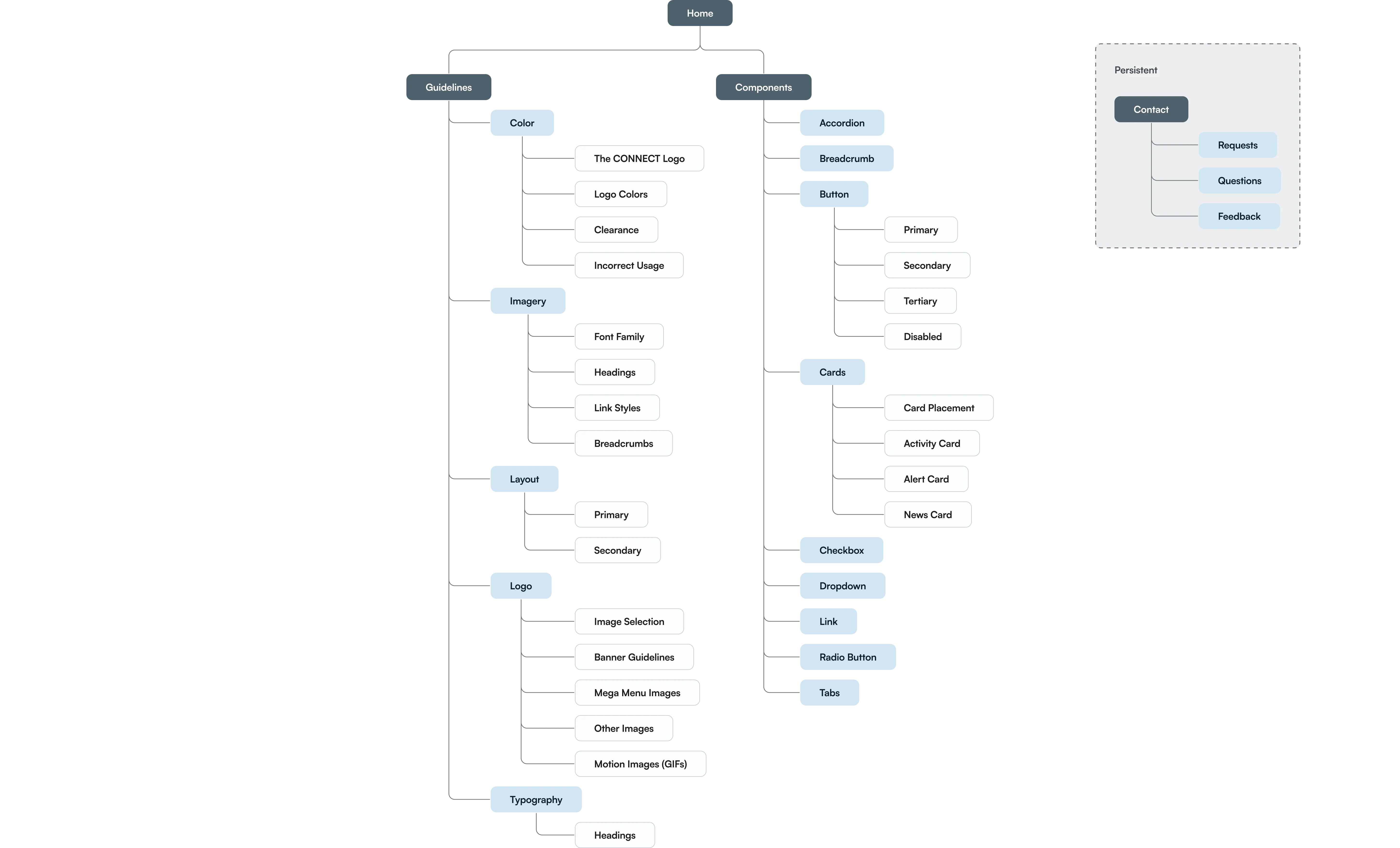 Information Architecture (Before & After)