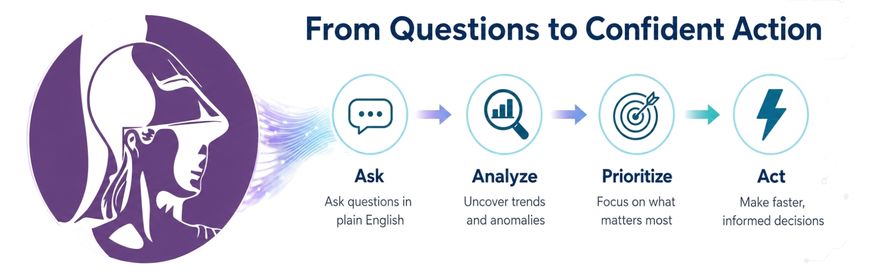 SmartWorks Athena AI from questions to confident action