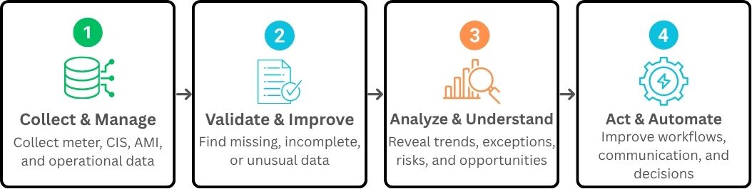 Four stages of the SmartWorks utility data journey