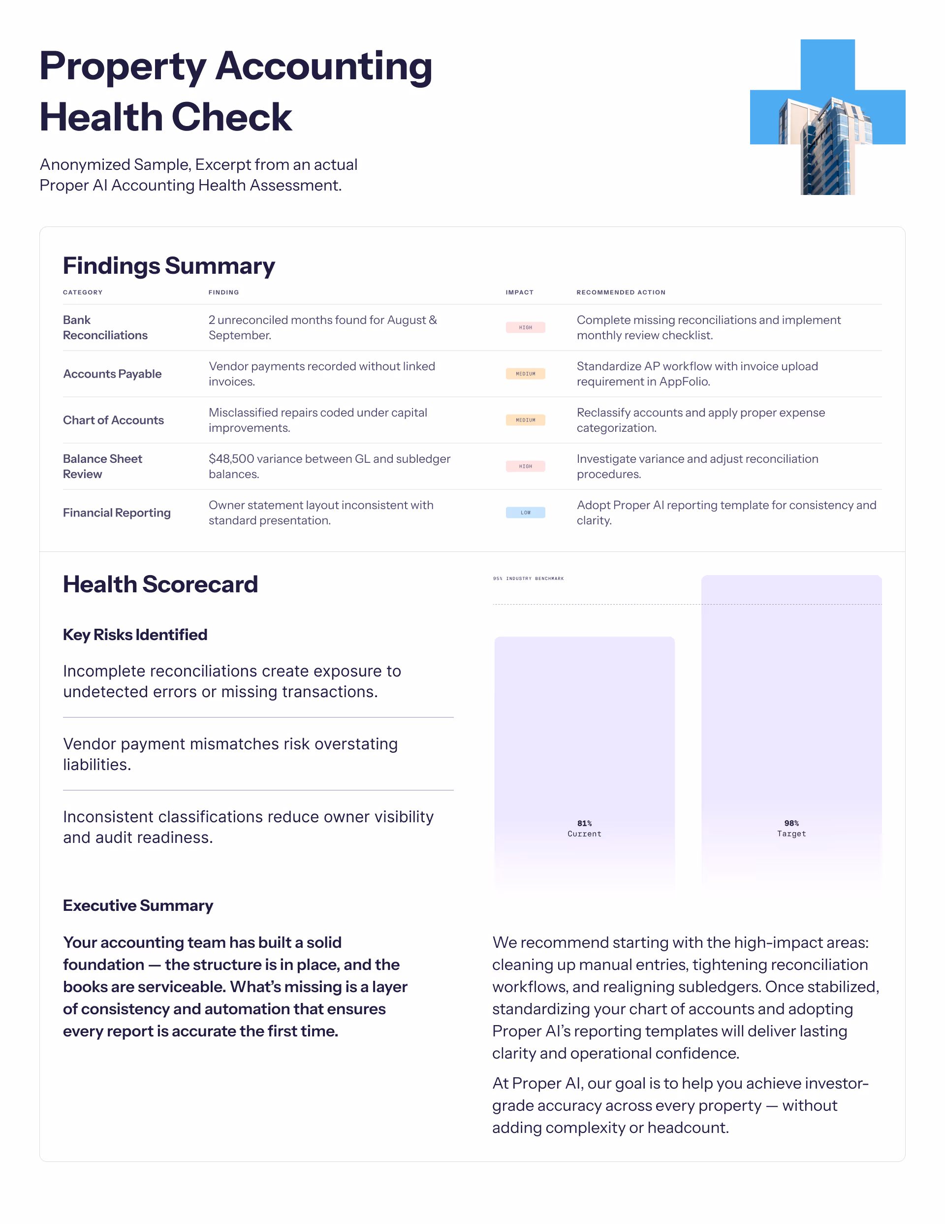 Property Accounting Health Check summary with findings on bank reconciliations, accounts payable, chart of accounts, balance sheet, and financial reporting, plus a health scorecard showing current 81% versus target 98%.