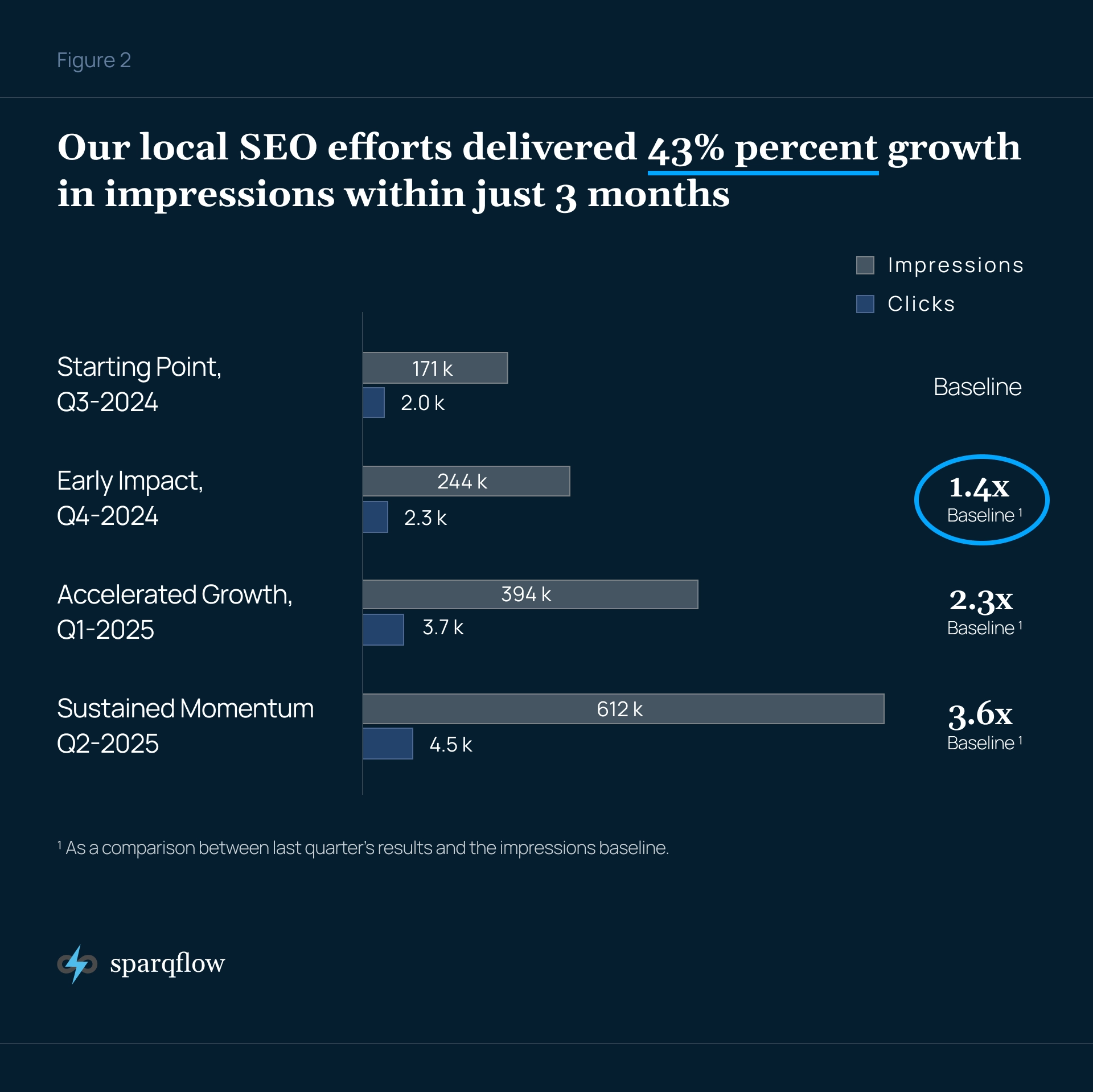 Local SEO case study for 614 Beauty with a graph showing the growth of clicks and impressions for each of the 3 quarters.