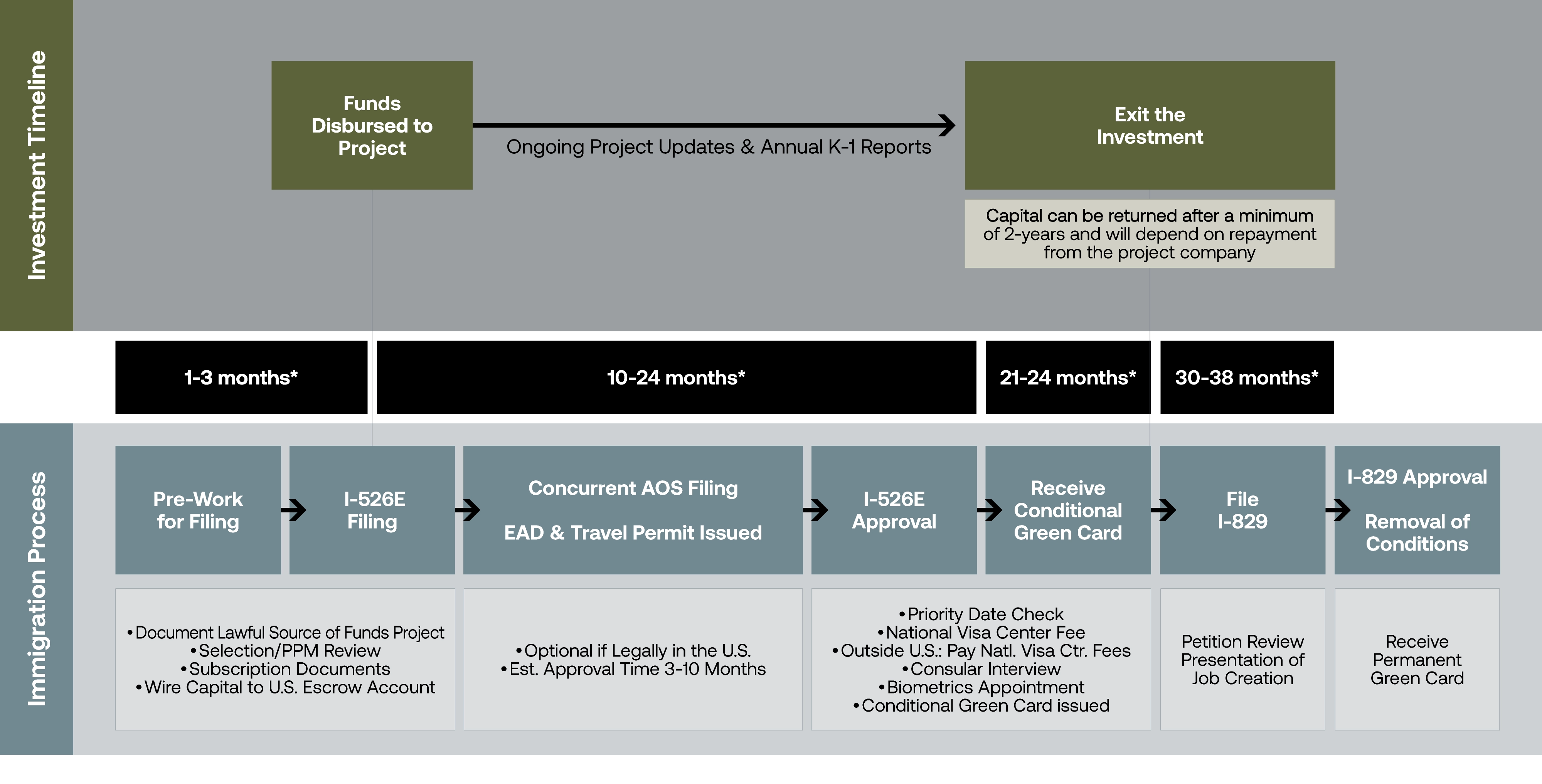 Timeline of EB-5 investment and immigration steps from fund disbursement to receiving green card approval.