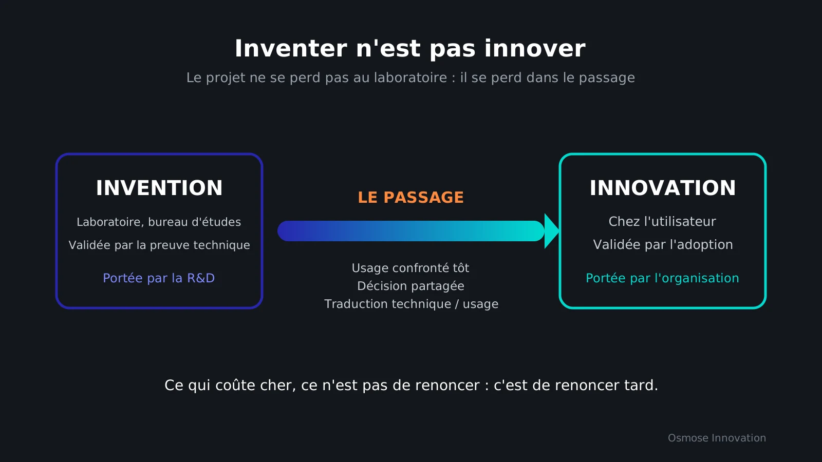 Schéma : l'invention reste au laboratoire, l'innovation naît chez l'utilisateur ; entre les deux, le passage que toute l'organisation doit organiser