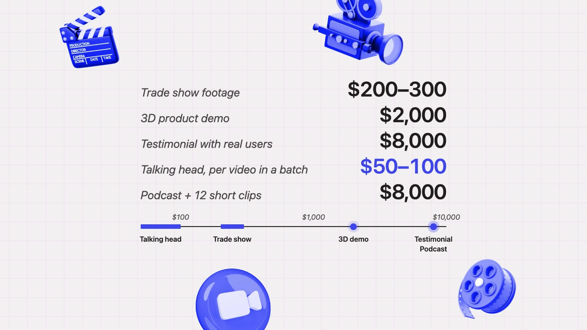 Video format prices: trade show footage $200–300, 3D product demo $2,000, testimonial $8,000, talking head $50–100 per video in a batch, podcast + 12 clips $8,000