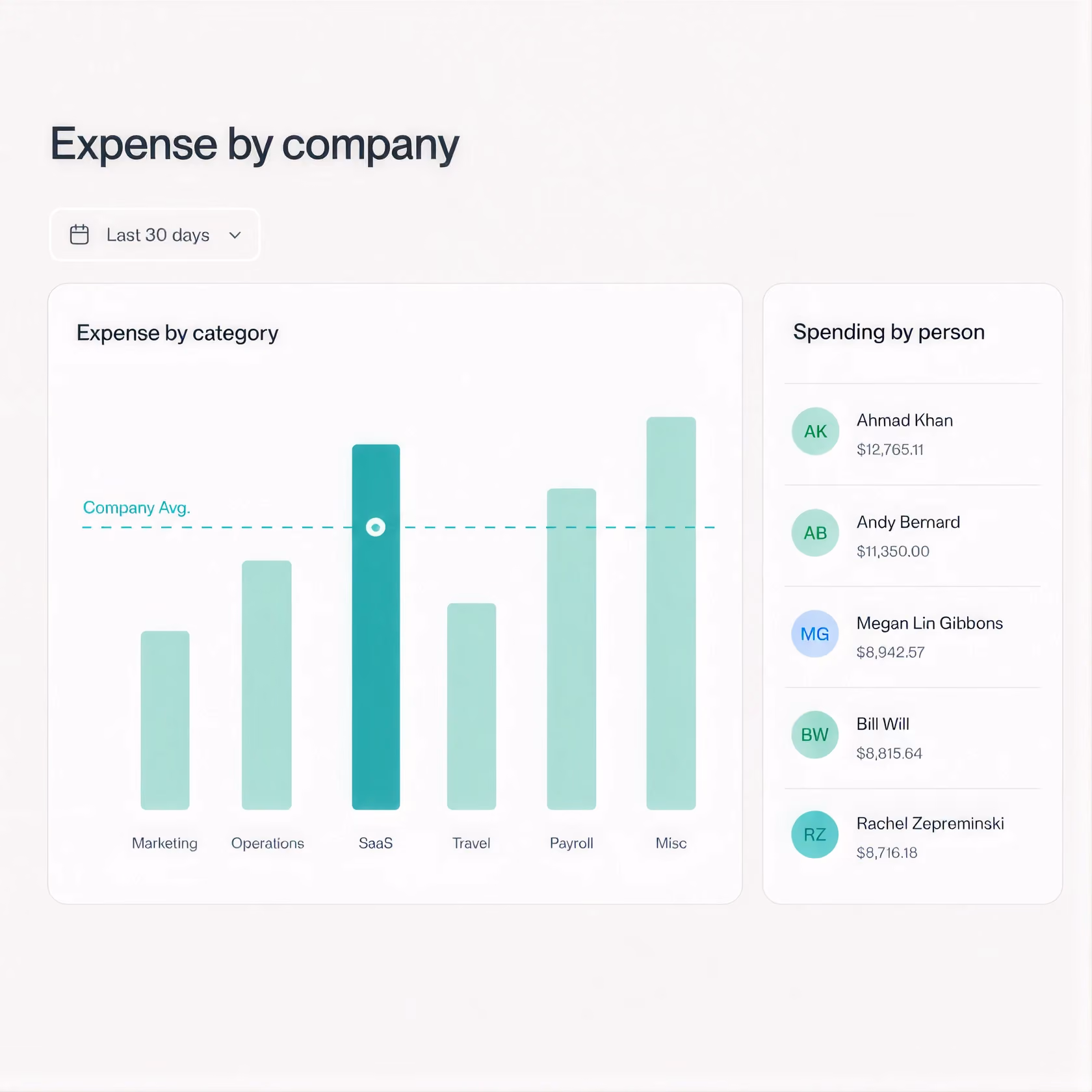 A real-time expense analytics dashboard showing expense breakdown by category over a 30-day period, demonstrating how any cut of financial data can be turned into a custom dashboard with alerts and reminders.