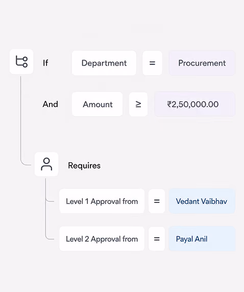 A payment approval rule configuration screen showing conditions set by department and amount, with multiple approval levels assigned to different approvers, supporting up to 100 levels of configurable approval.