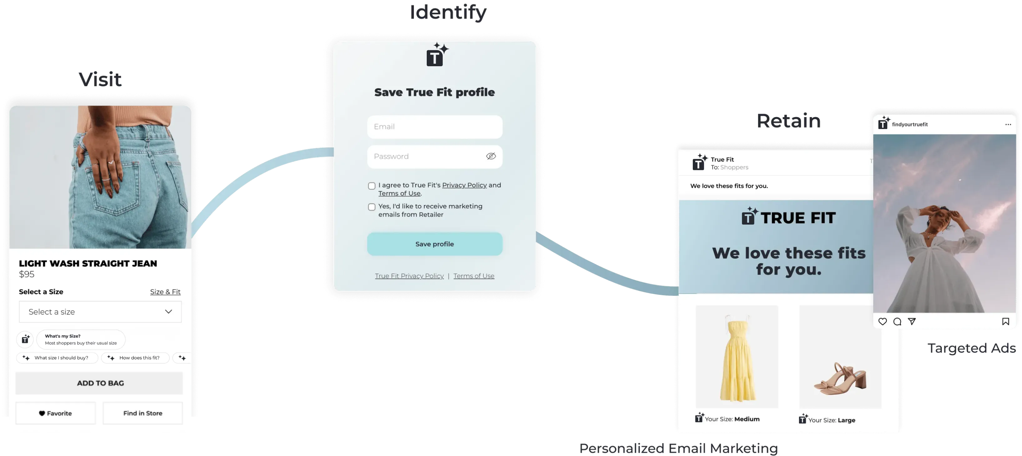 Step-by-step view of saved shopper profiles being used in marketing campaigns 