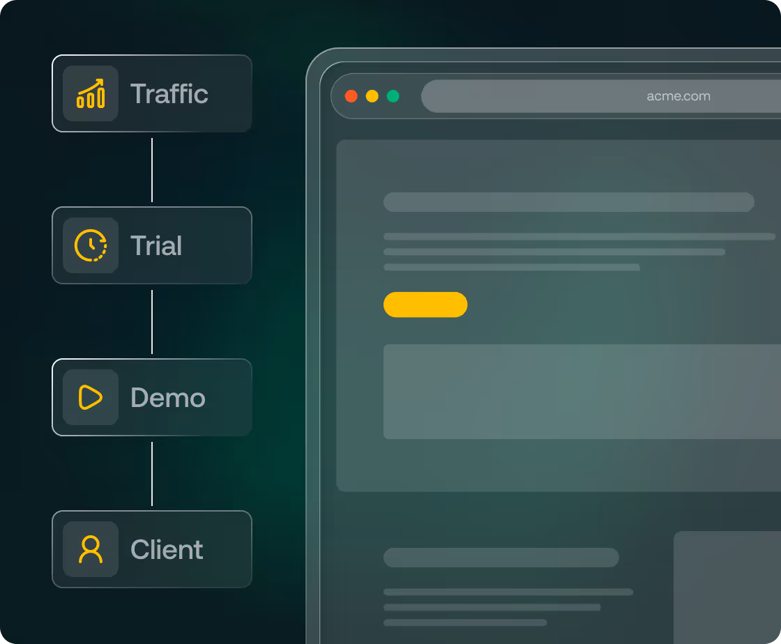 Diagram showing a website funnel with stages Traffic, Trial, Demo, and Client alongside a browser window displaying a webpage.