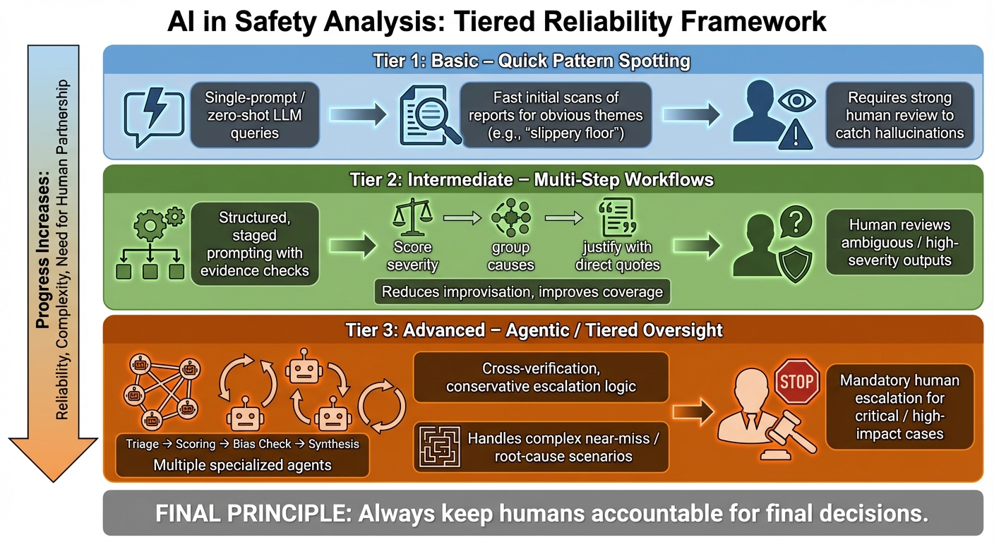 AI in safety analysis: tiered reliability framework