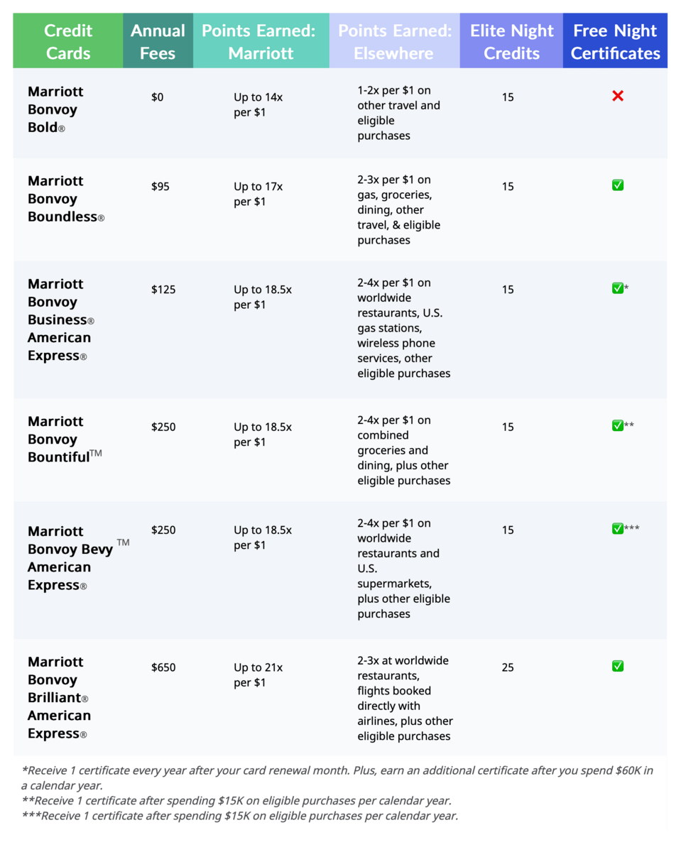 The Ultimate Guide to Marriott Bonvoy