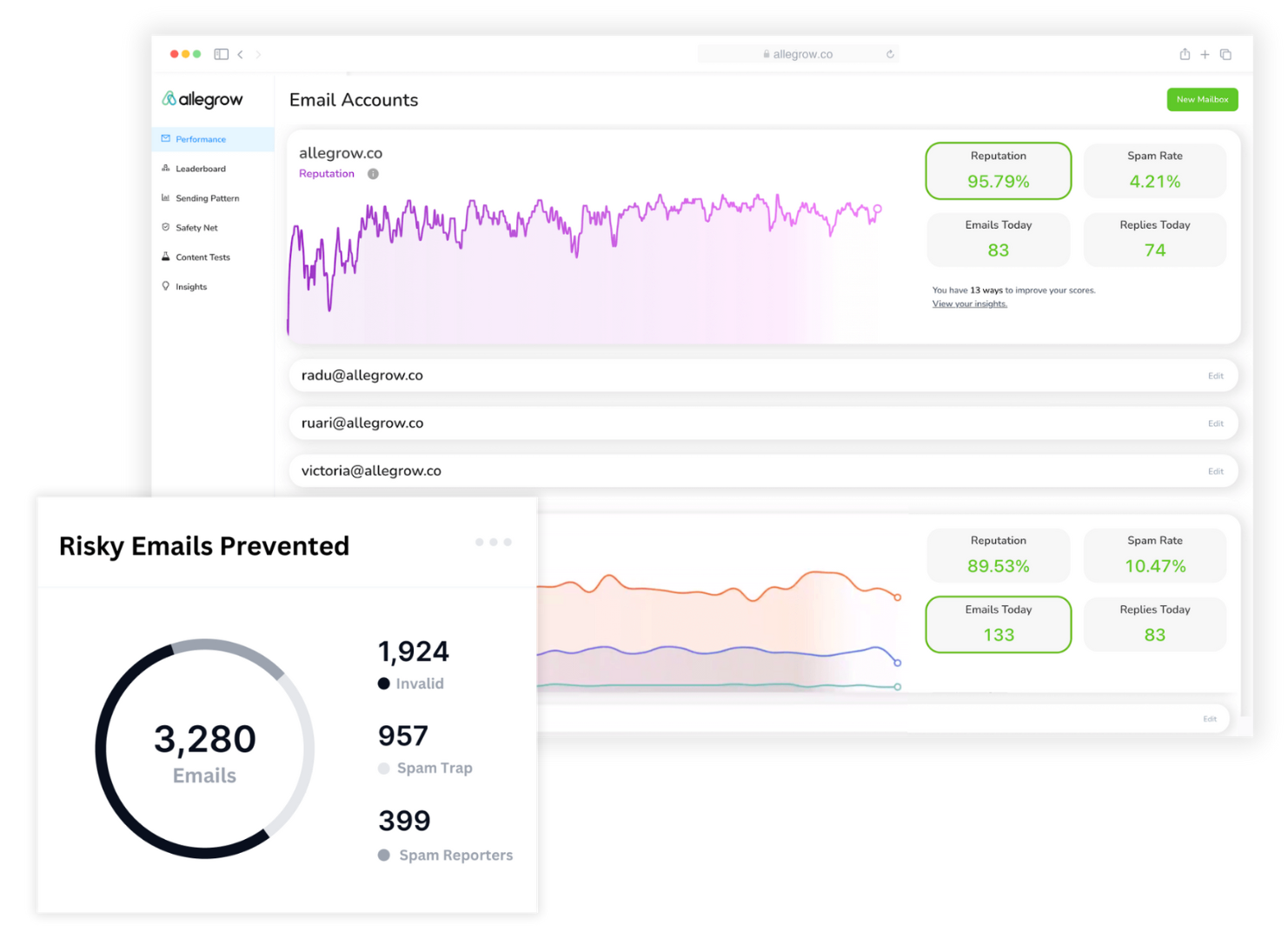 Allegrow Dashboard showing sender reputation score