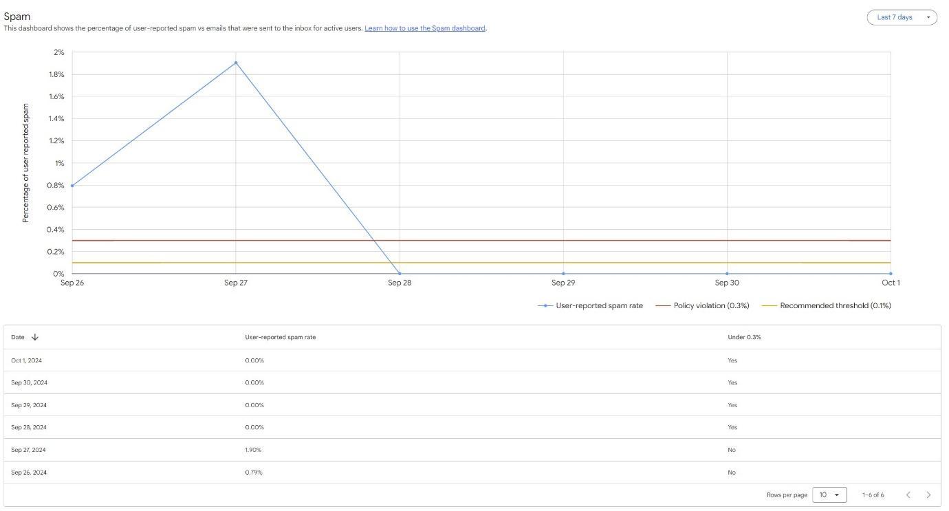 google postmaster spam dashboard