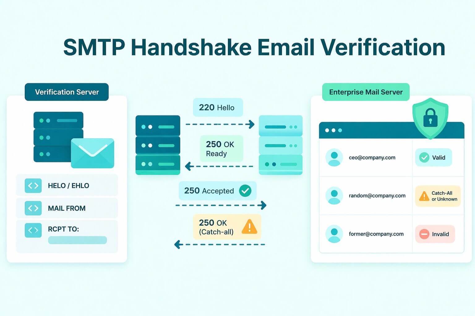 Demystifying SMTP Handshake Email Verification: How It Works and Where It Fails