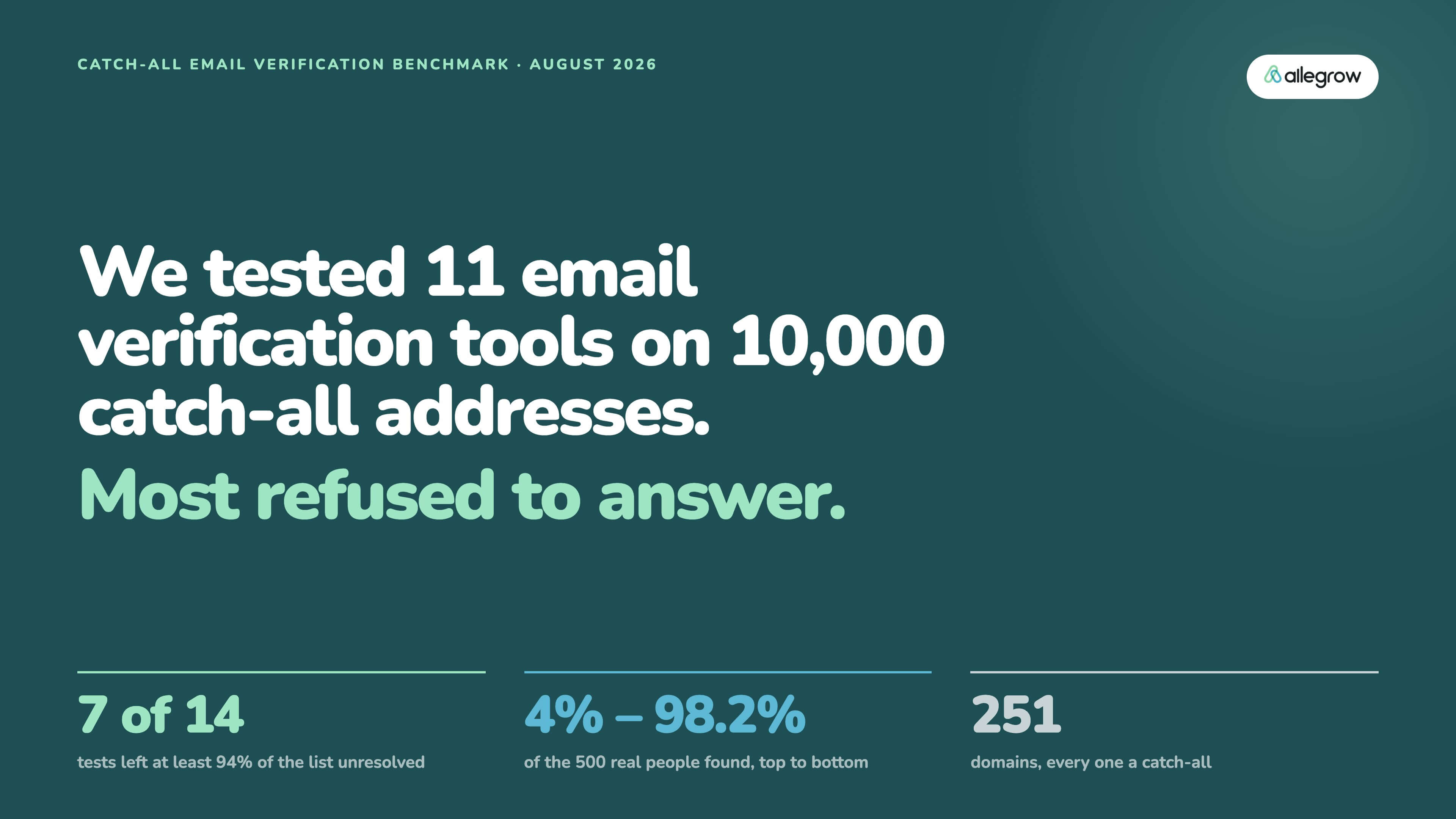 We tested 11 email verification tools on 10,000 addresses at 251 catch-all domains. Most refused to answer.