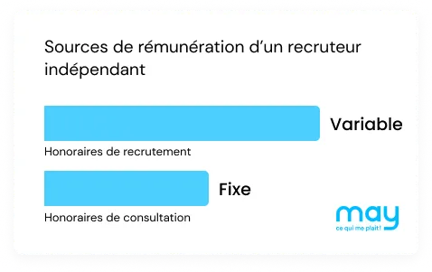 Sources de rémunération d'un recruteur indépendant