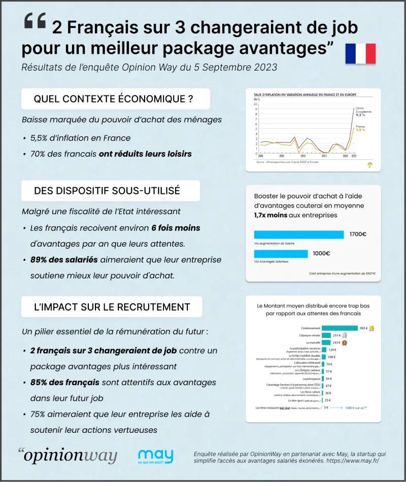Infographie sur les avantages en france en 2023