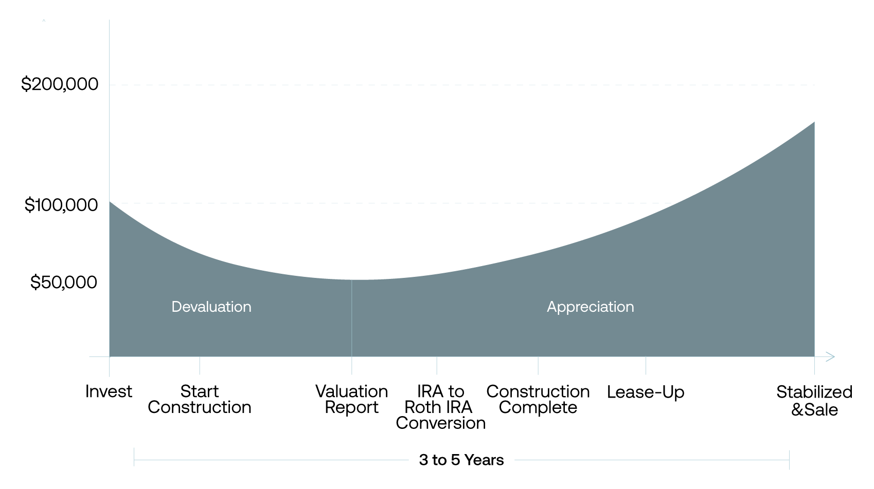 traditional ira to roth ira conversion with commercial real estate