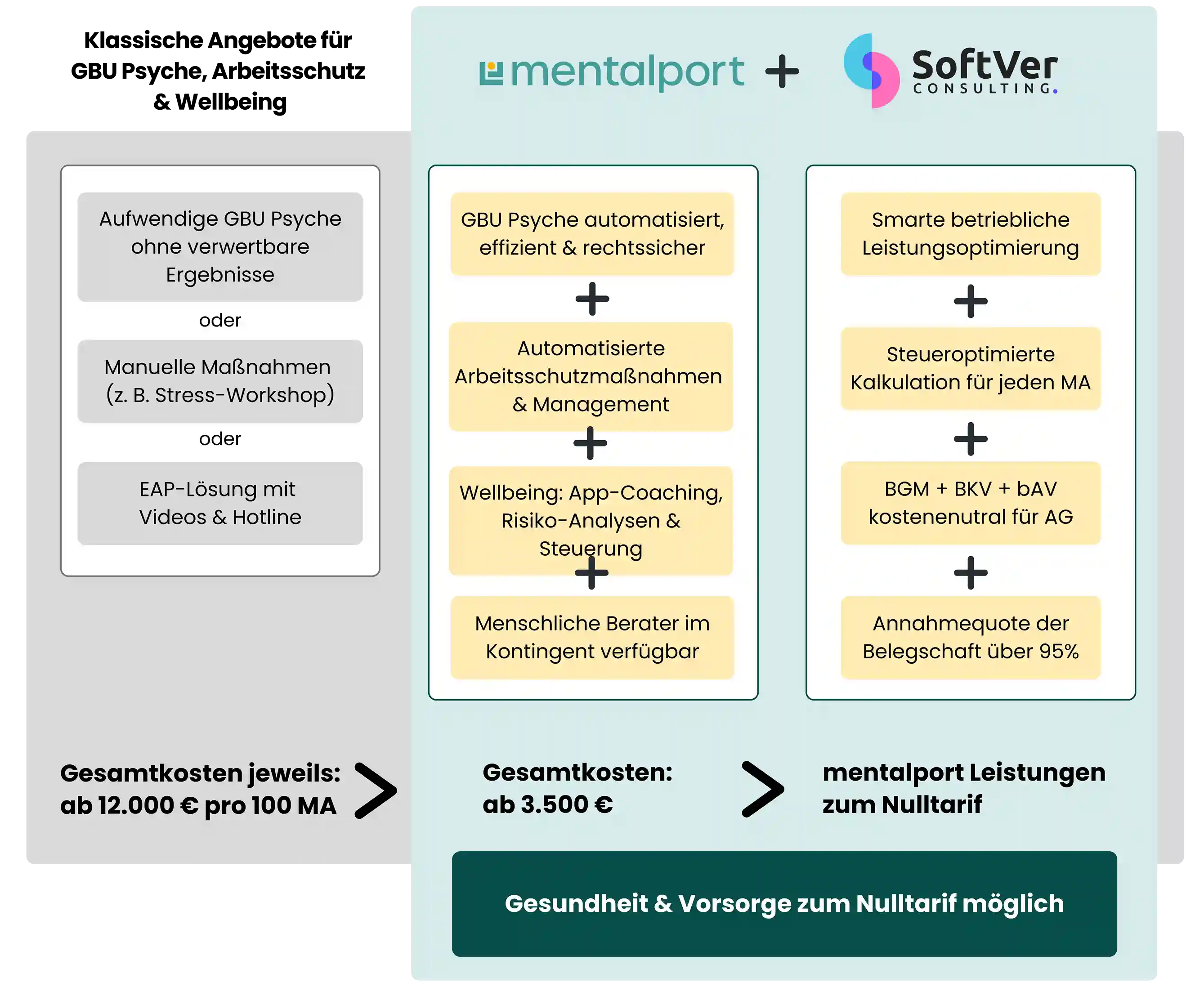 Schaubild zur Funktionsweise des mentalport Nulltarifs. Der Prozess wird in drei Phasen dargestellt: die Befragung zur psychischen Gefährdungsbeurteilung, die Analyse der Daten und die daraus abgeleiteten Maßnahmen zur Gesundheitsförderung. Das Bild visualisiert den Weg von der Datenerhebung bis zur gezielten Umsetzung von Maßnahmen wie EAP und individueller Unterstützung.