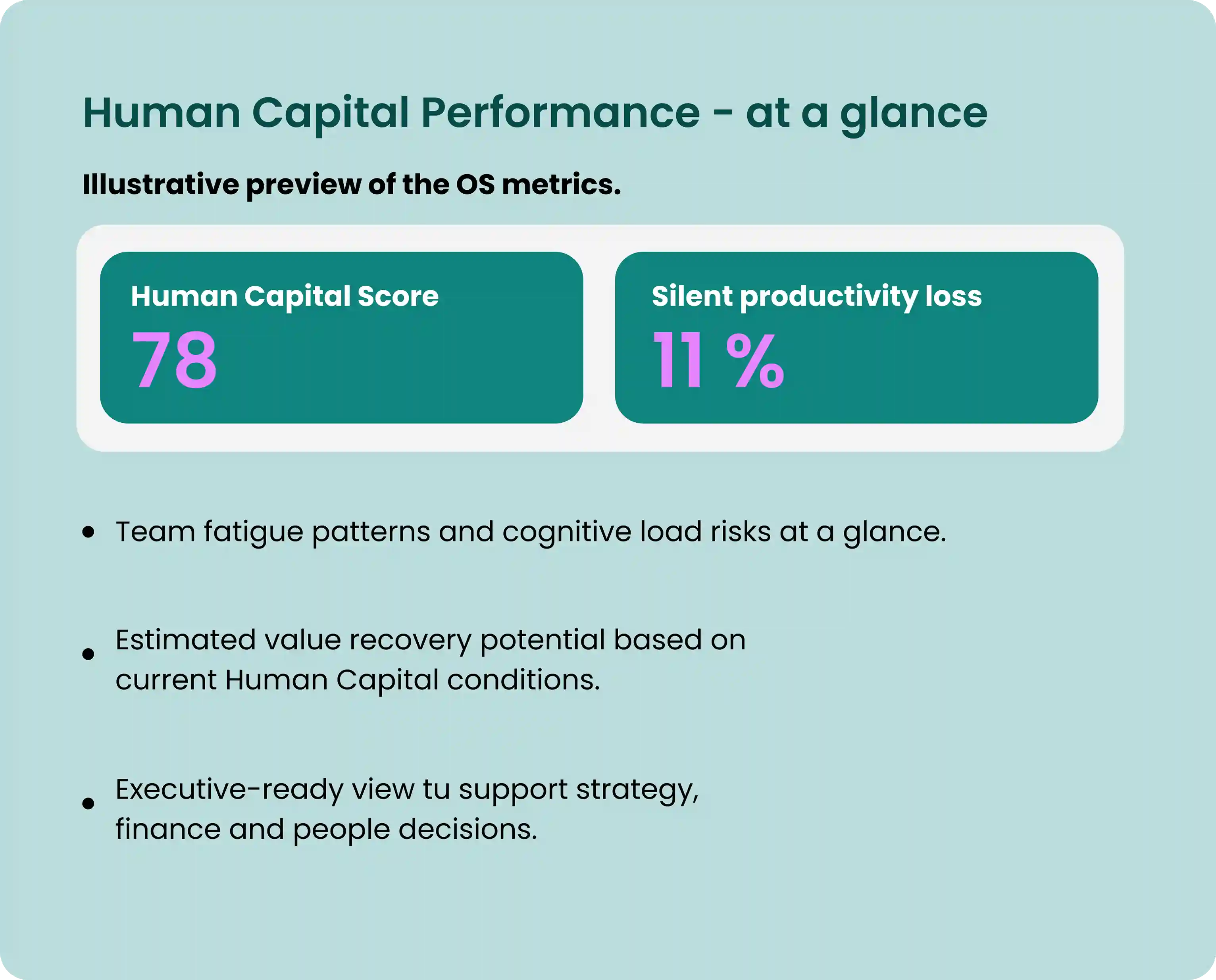 A summarized dashboard titled 'Human Capital Performance - at a glance' showing the core metrics: 'Human Capital Score 78' and 'Silent productivity loss 11%'. The text highlights team fatigue patterns, estimated value recovery potential, and an executive-ready view for strategy decisions.