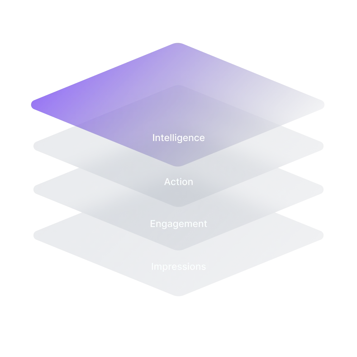 Four stacked translucent layers labeled from top to bottom as Intelligence, Action, Engagement, and Impressions.