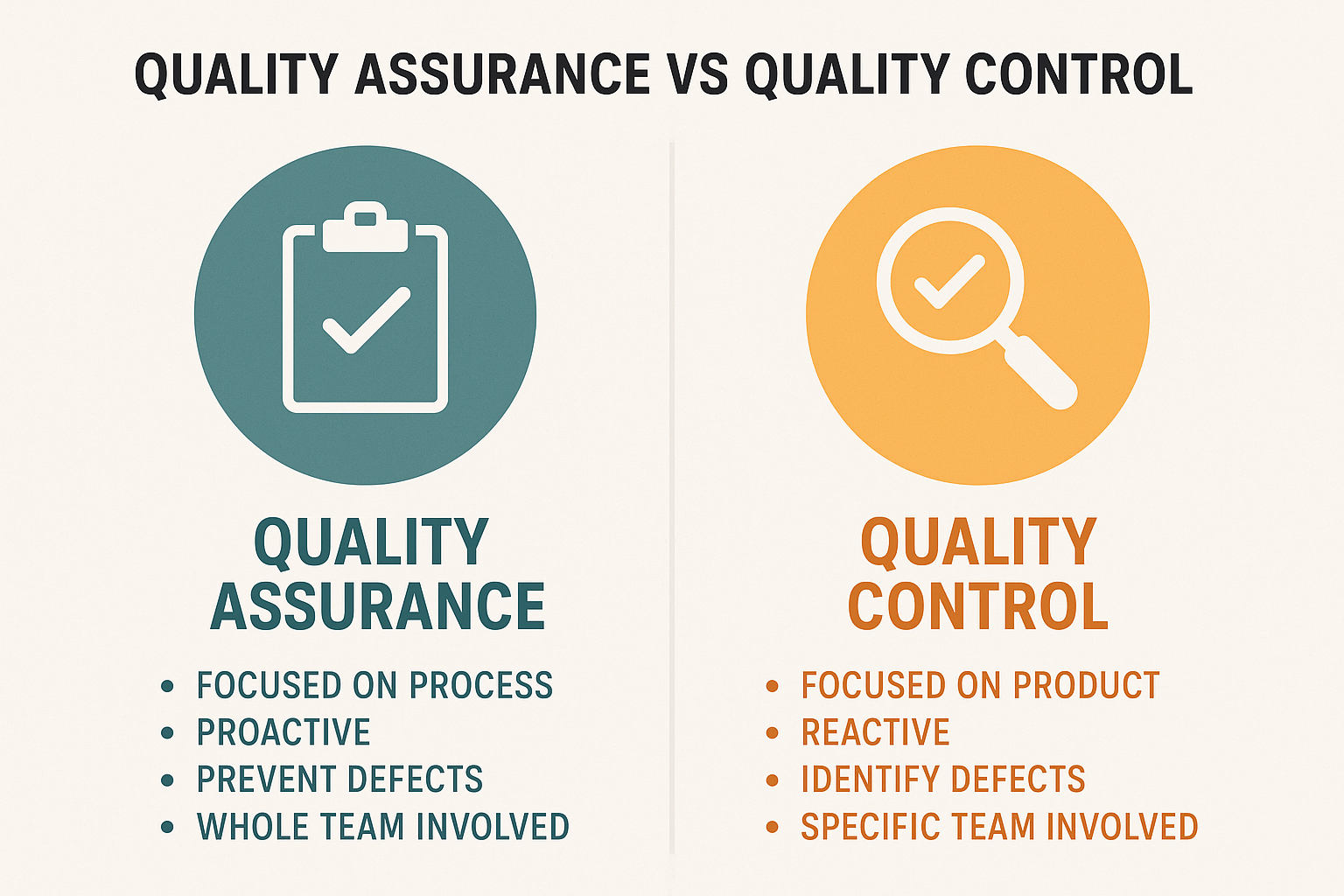 Quaity Assurance vs Quality control differences. QA focuses on process, proactive, prevent defects, whole team can be involved. Quality control focues on product, reactive identify defects, specific teams involved