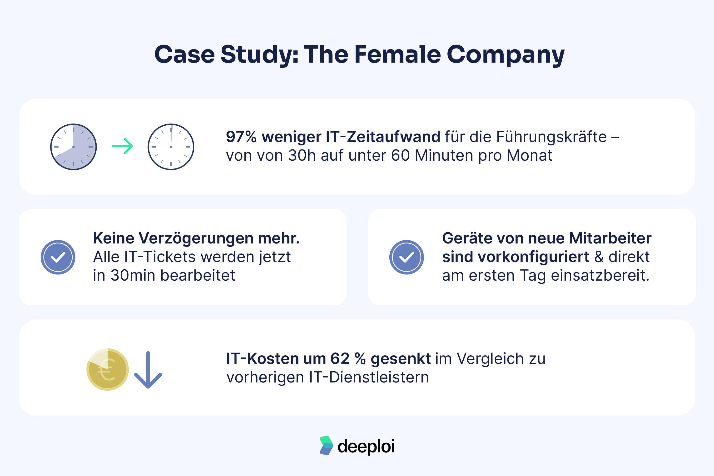 Wie The Female Company mit deeploi die IT-Kosten um 62 % gesenkt hat.