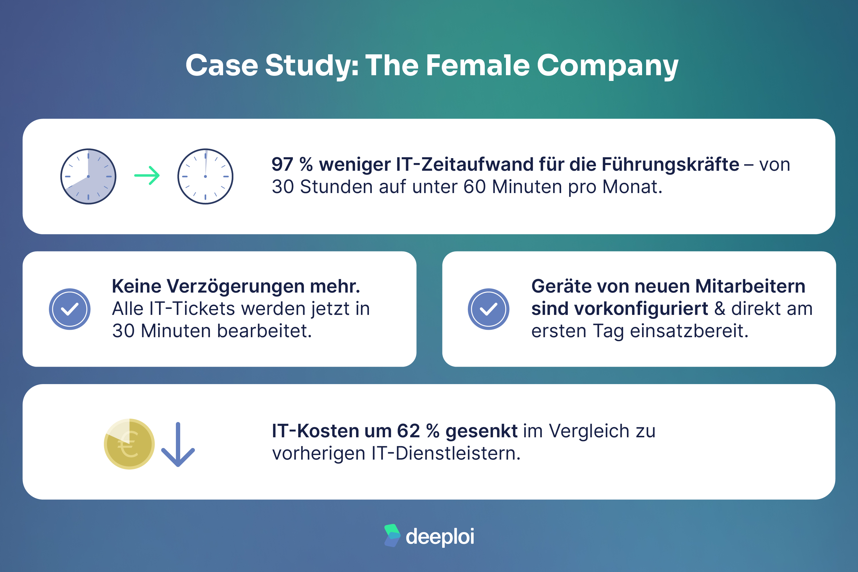 The Female Company hat die IT-Kosten dank deeploi um 62 % senken können.