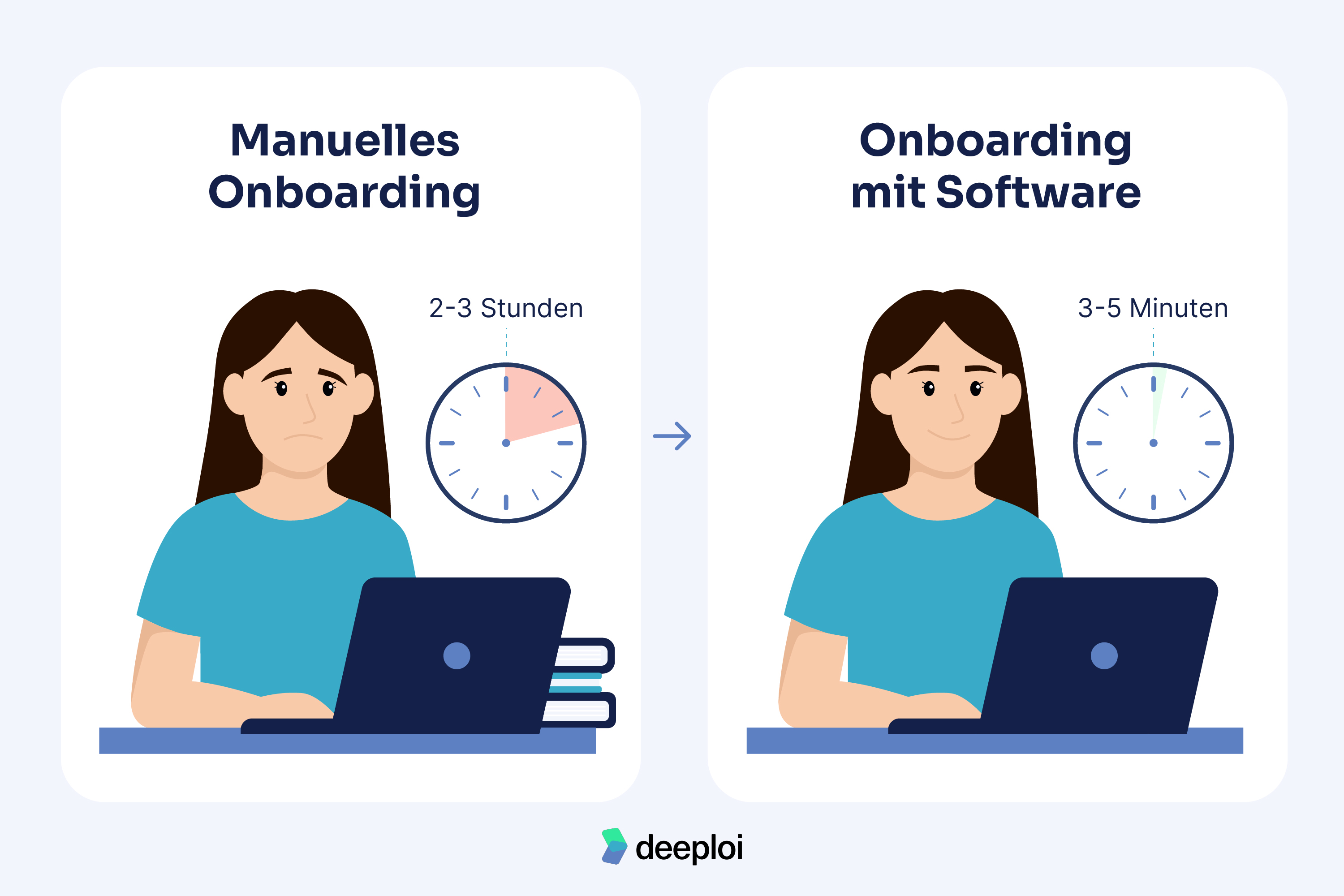 Mit deeploi dauert das Onboarding im Vergleich zu manuellem Onboarding nur noch 3–5 Minuten statt 2–3 Stunden.