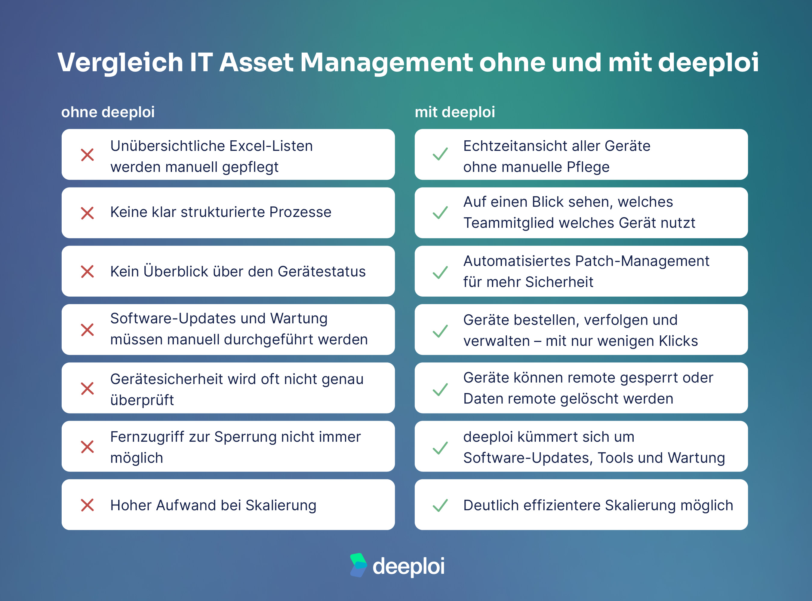 Vergleich IT Asset Management ohne und mit deeploi