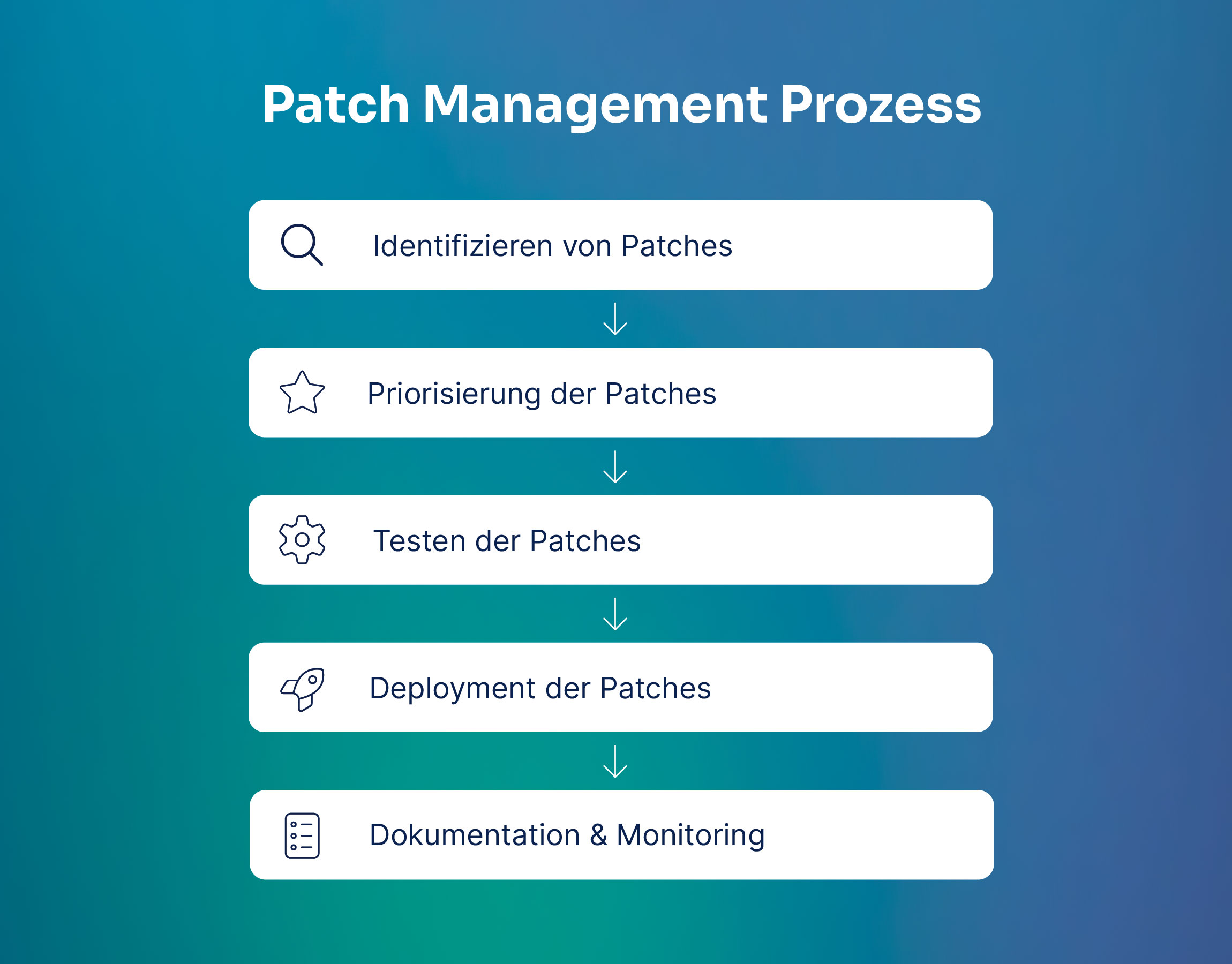 Die fünf Schritte im Patch Managment Prozess