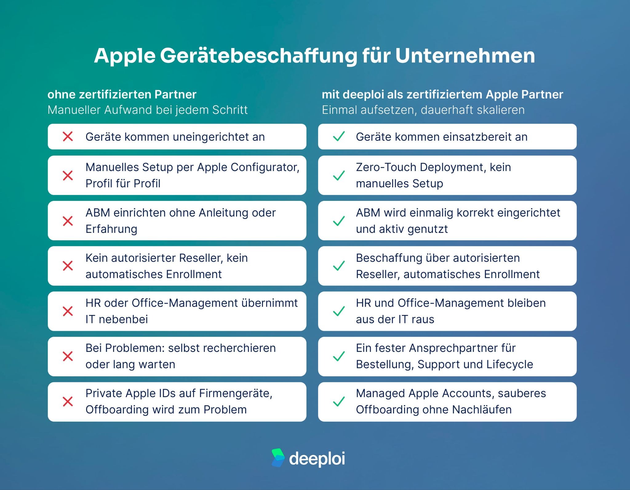 Apple Gerätebeschaffung ohne und mit zertifiziertem Partner