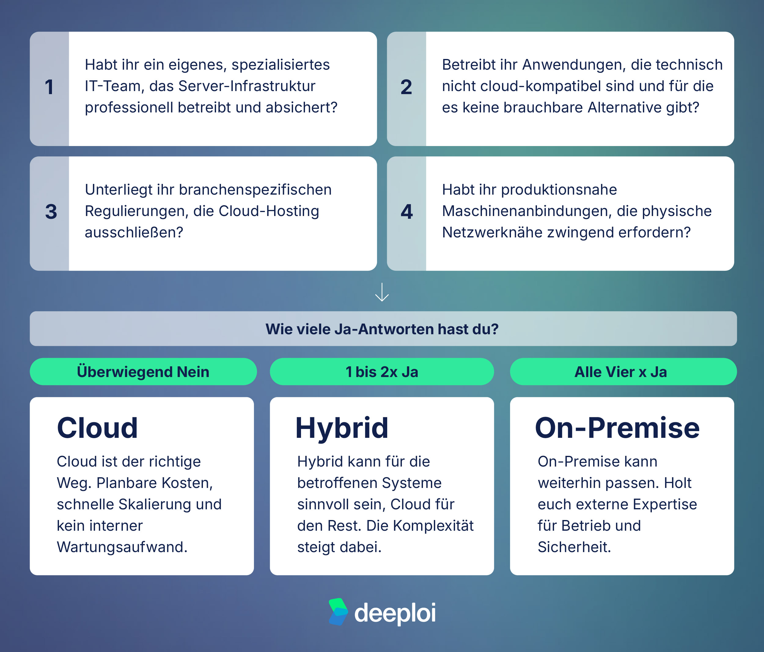 On Premise vs Cloud IT Infrastruktur für KMU