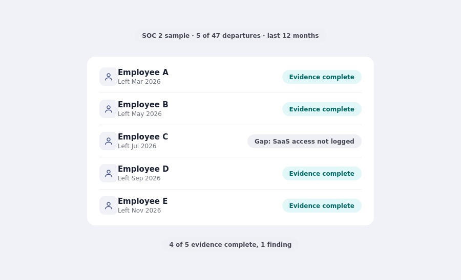 Offboarding Audit