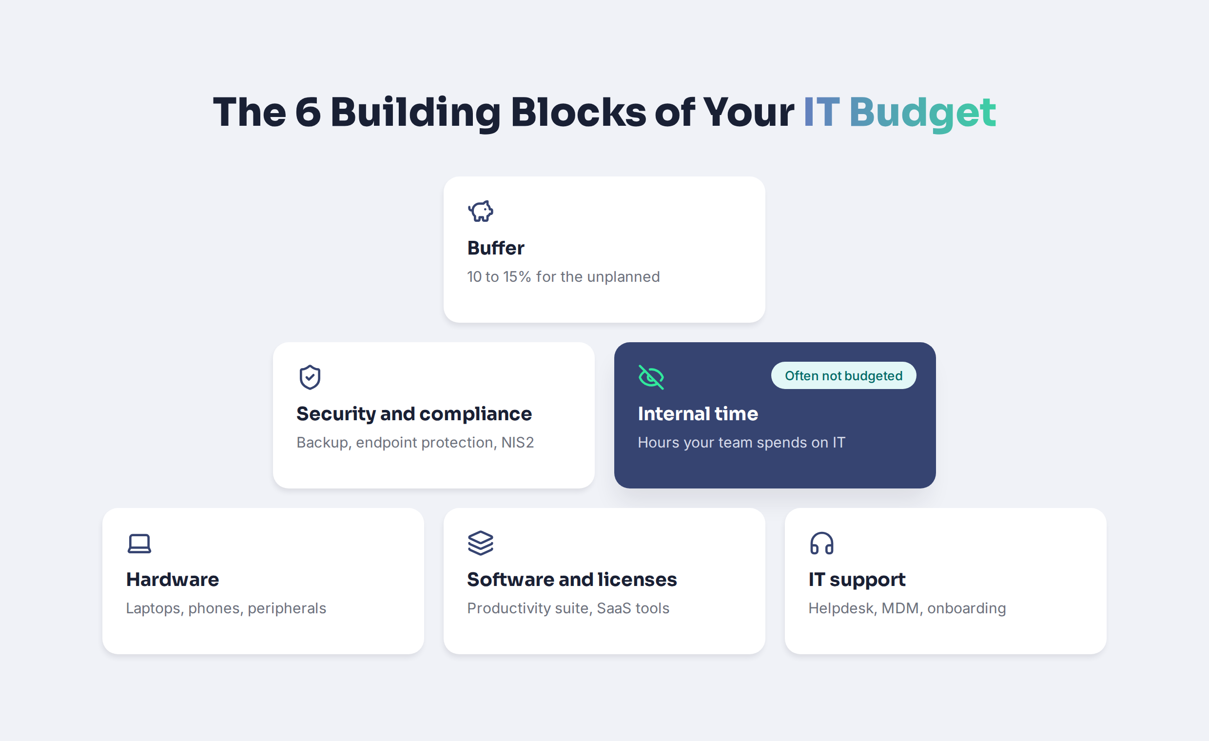 The 6 building blocks of your IT budget