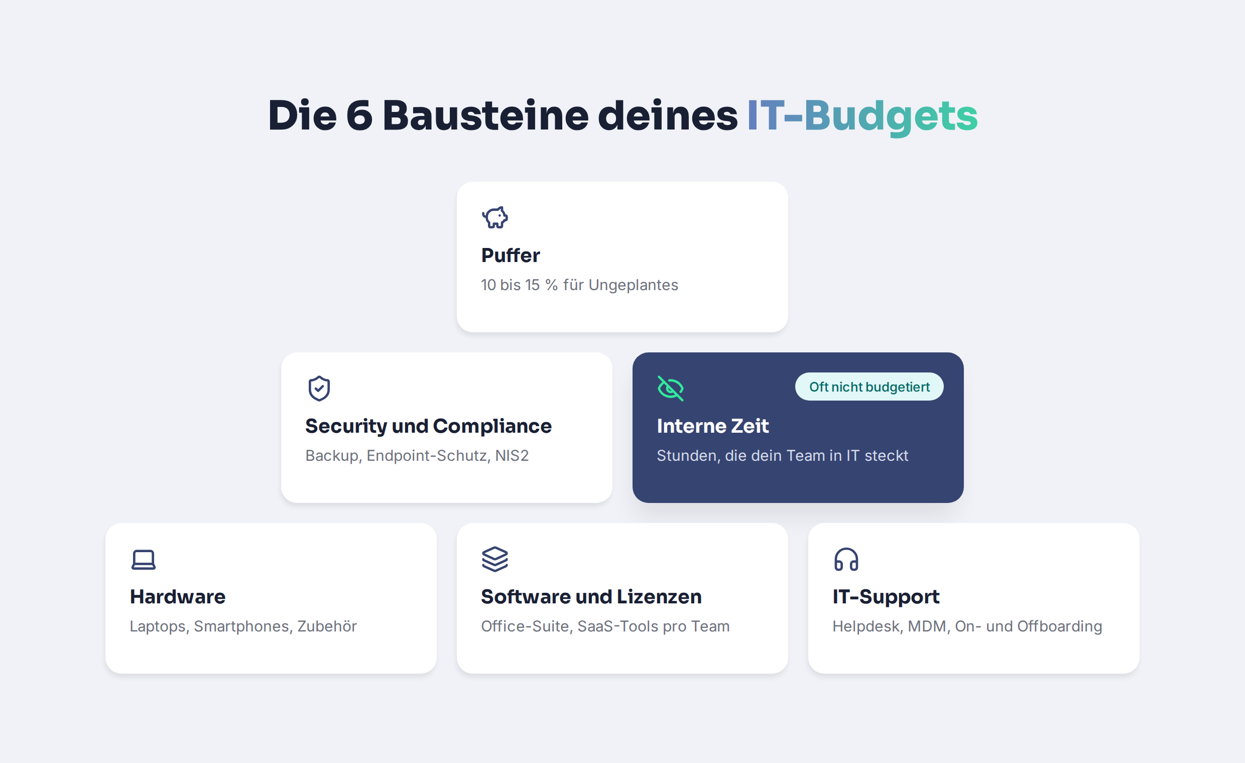 Die 6 Bausteine deines IT-Budgets