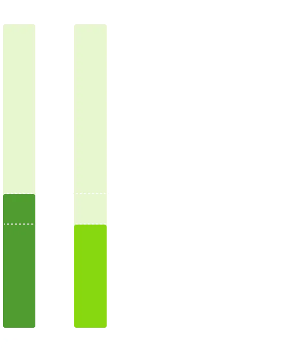 44% of Fleet Managers (+11 ppts YoY) graph