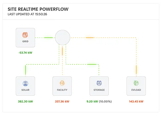 Site Realtime Powerflow dashboard illustration