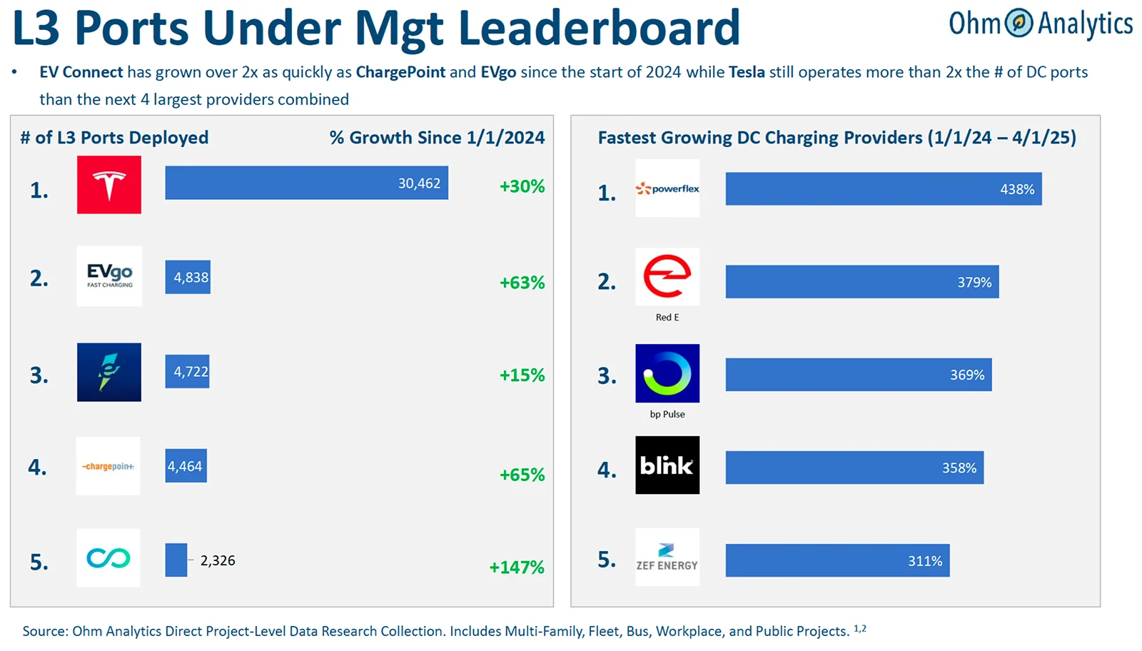 L3 Ports Under Mgt Leaderboard graphic