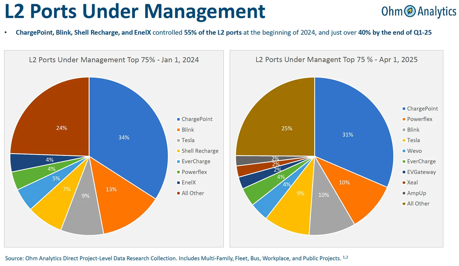 L2 Ports Under Management graphic